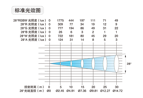 LED染色燈2照度圖