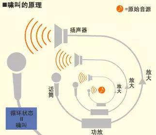 音響系統產生聲反饋嘯叫的原因及危害