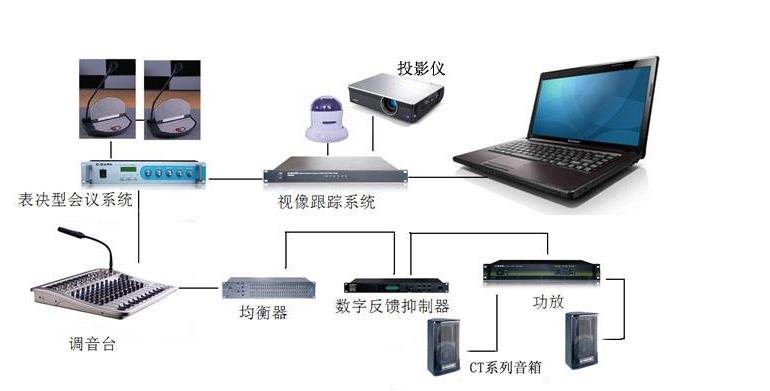 帶有視像自動(dòng)跟蹤功能會(huì)議系統(tǒng)解決方案