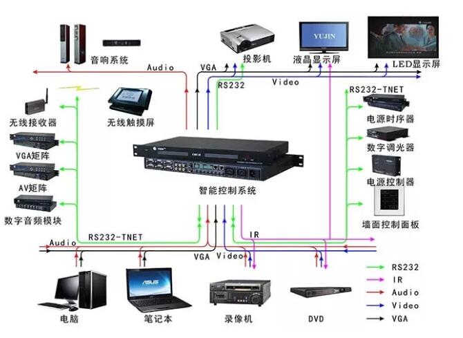 集中控制系統